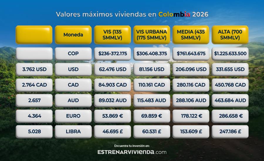 Valores de vivienda en Colombia